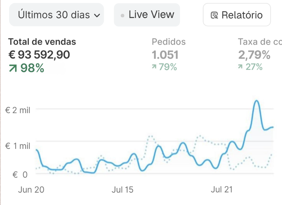 Print Shopify · € 93.592,90 · 30 dias