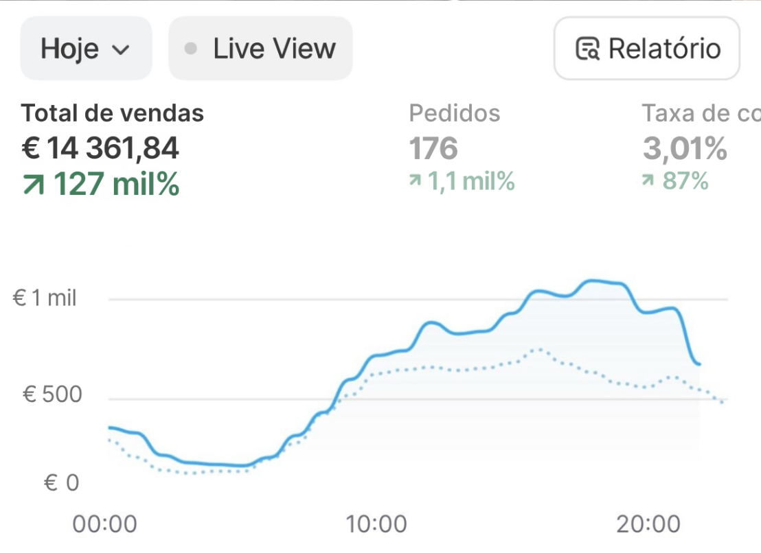 Print Shopify · € 14.361,84 · em 1 dia
