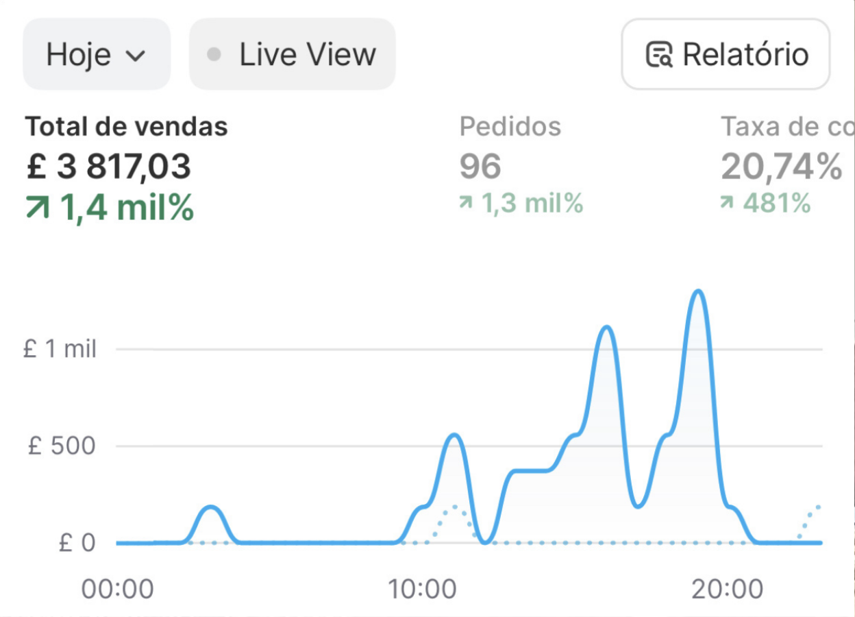 Print Shopify · £ 3.817,03 · em 1 dia