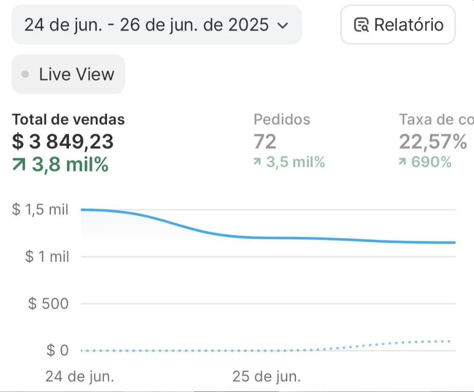 Print Shopify · $ 3.849,23 · 3 dias