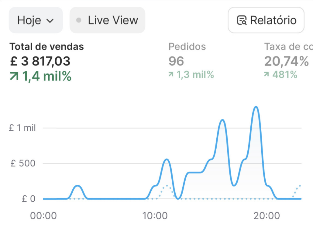 Print Shopify · £ 3.817,03 · em 1 dia